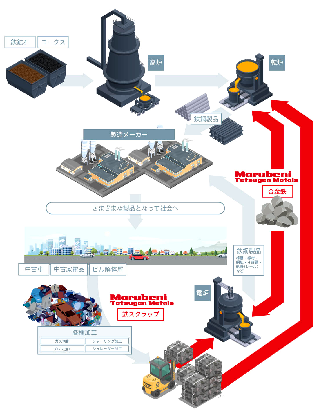 鉄資源サイクルと丸紅テツゲンメタルズの事業領域