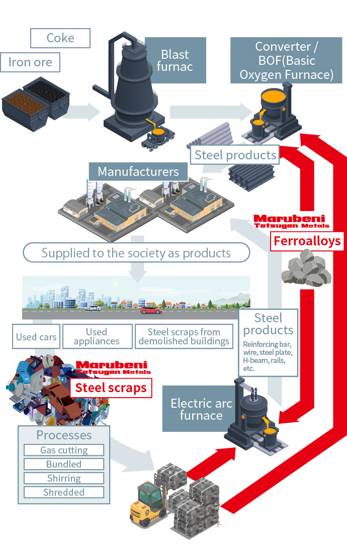 Cycle of Resources for steel making and Marubeni Tetsugen Metals’ Business Domains