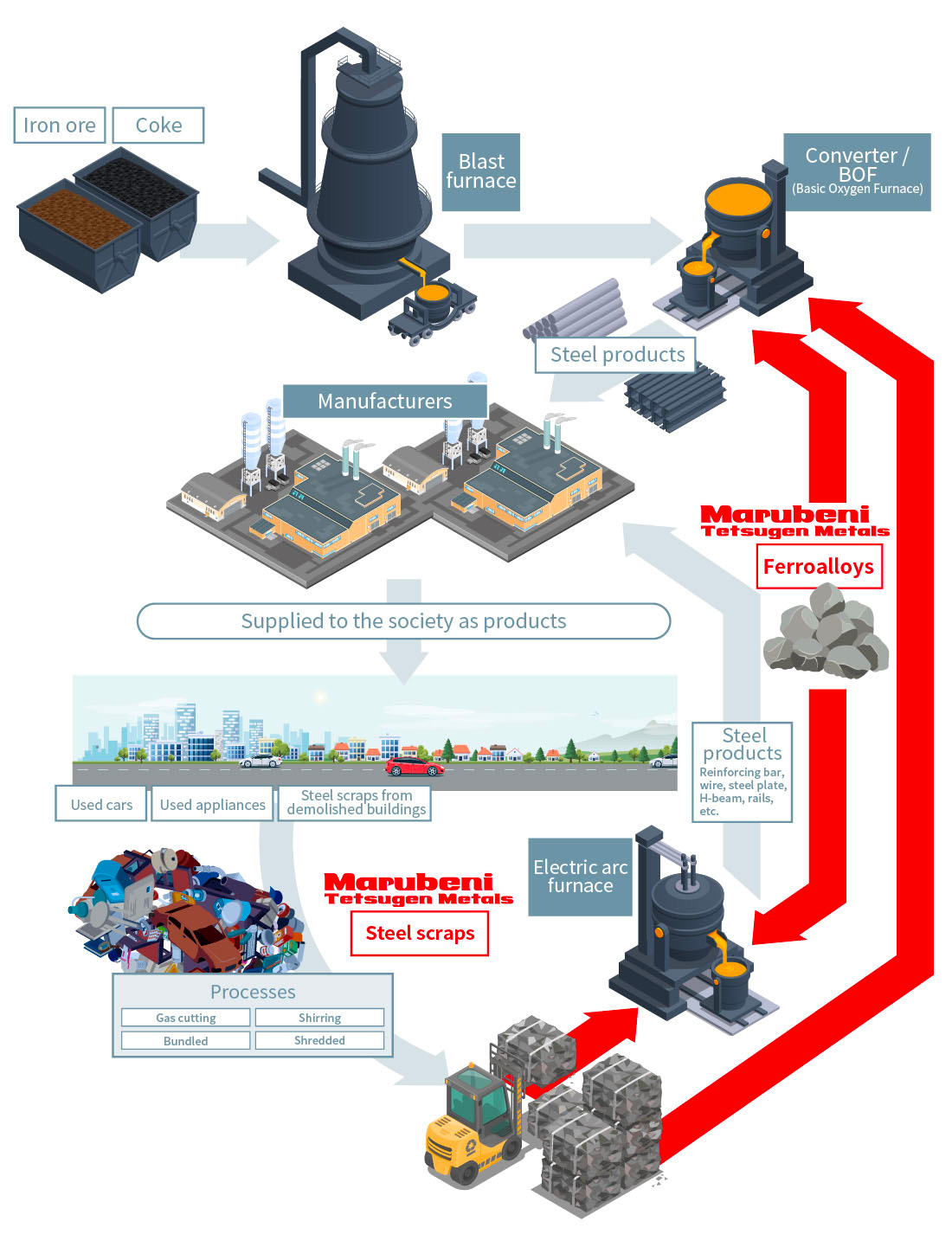 Cycle of Resources for steel making and Marubeni Tetsugen Metals’ Business Domains