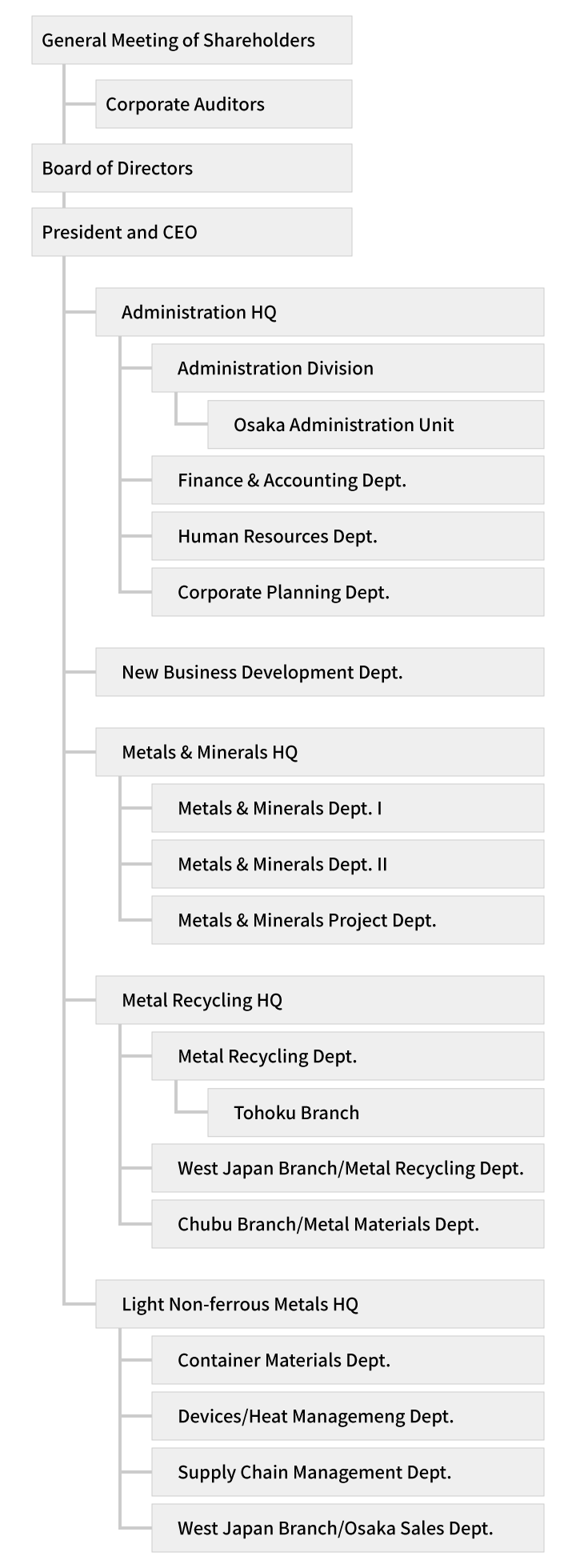 Organization Chart