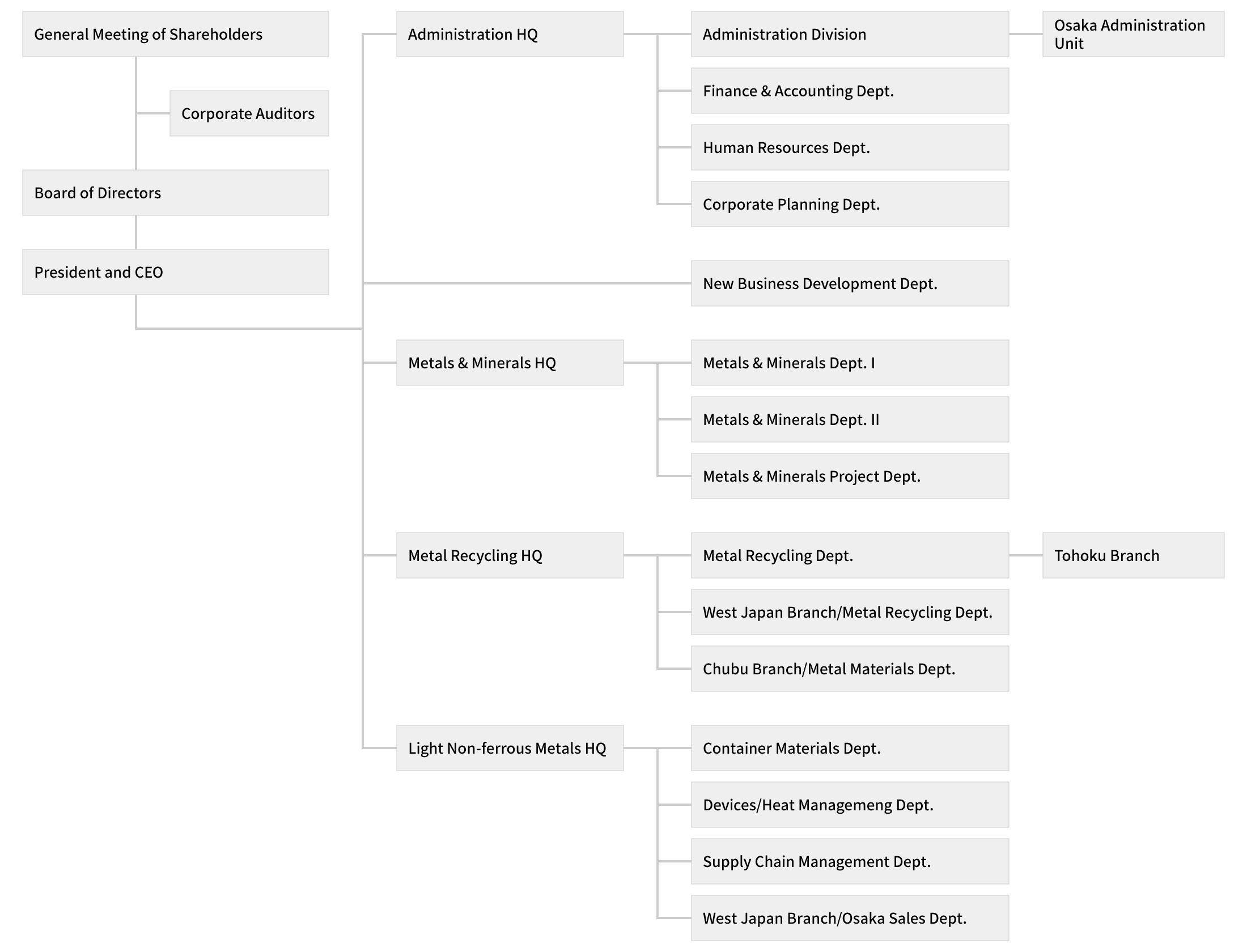 Organization Chart